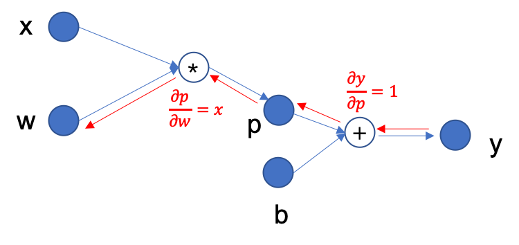 Backpropagation