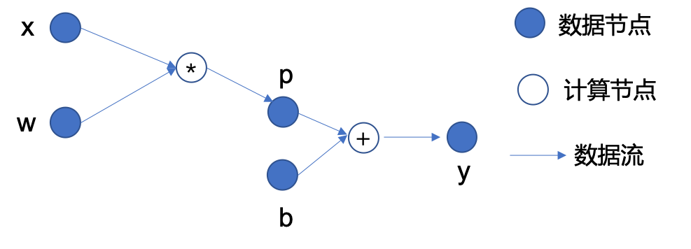 Computing Graph