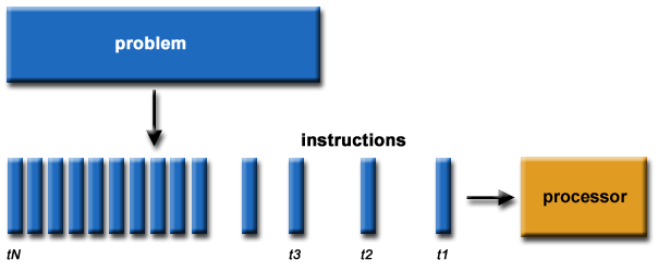 ../../../_images/serial-computing.gif