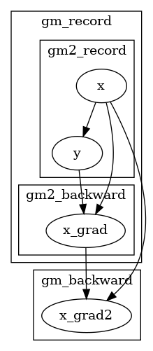 digraph {
    subgraph cluster_gm_record {
        label="gm_record";
        subgraph cluster_gm2_record {
            label="gm2_record";
            x -> y;
        }
        subgraph cluster_gm2_backward {
            label="gm2_backward";
            x -> x_grad;
            y -> x_grad;
        }
    }
    subgraph cluster_gm_backward {
        label="gm_backward";
        x -> x_grad2;
        x_grad -> x_grad2;
    }
}