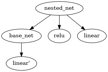 digraph nested_model {
   "nested_net" -> "base_net"
   "nested_net" -> "relu"
   "nested_net" -> "linear"
   "base_net" -> "linear'"
}
